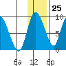 Apokak Creek Entrance tide chart for Saturday, November 25, 2023