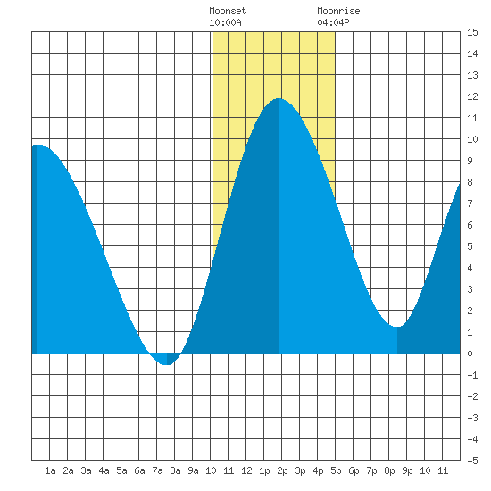Apokak Creek Entrance tide chart for Sunday, November 26, 2023