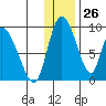 Apokak Creek Entrance tide chart for Sunday, November 26, 2023