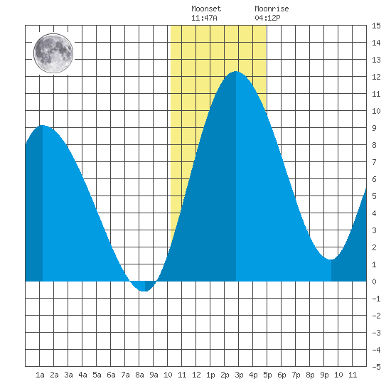 Apokak Creek Entrance tide chart for Monday, November 27, 2023