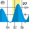 Apokak Creek Entrance tide chart for Monday, November 27, 2023