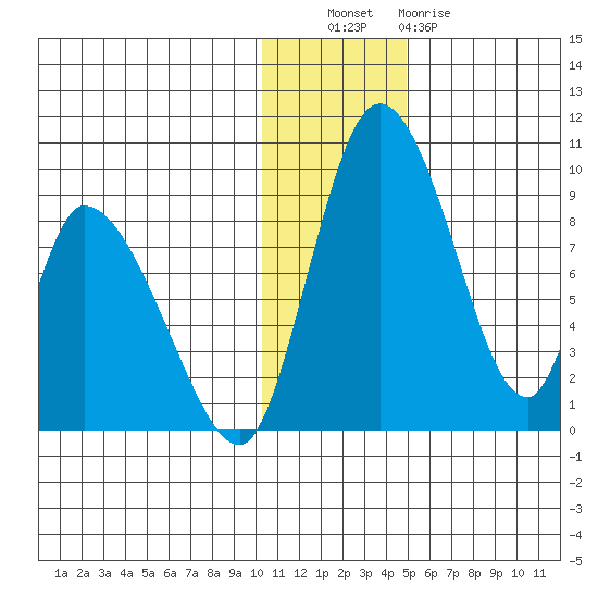 Apokak Creek Entrance tide chart for Tuesday, November 28, 2023