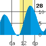 Apokak Creek Entrance tide chart for Tuesday, November 28, 2023