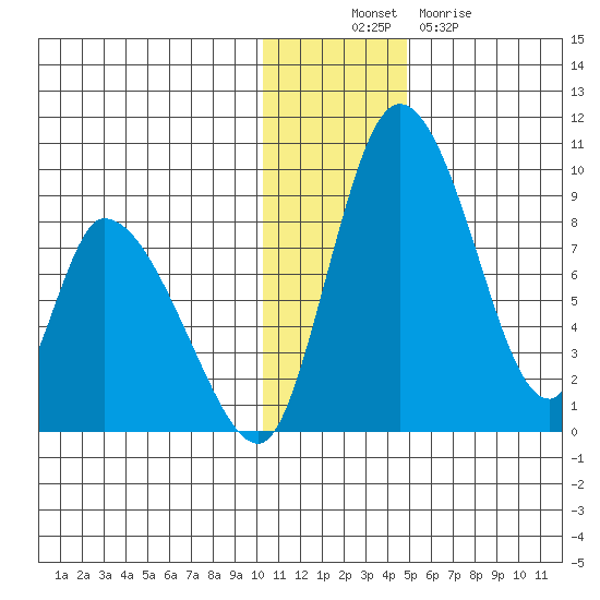 Apokak Creek Entrance tide chart for Wednesday, November 29, 2023