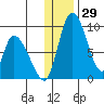Apokak Creek Entrance tide chart for Wednesday, November 29, 2023
