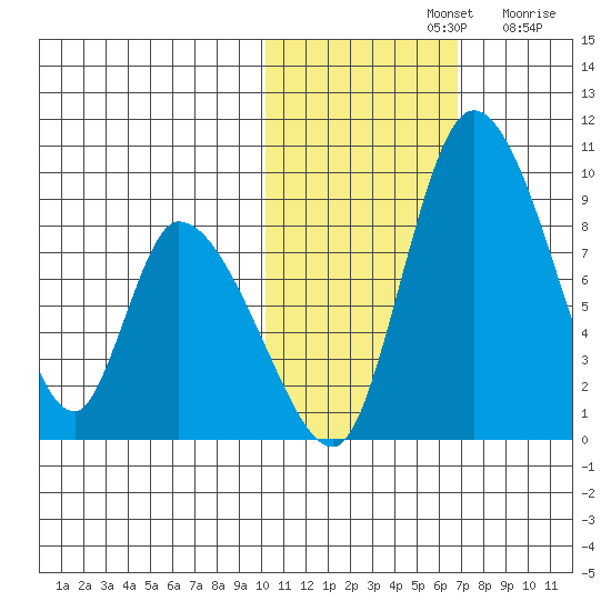 Apokak Creek Entrance tide chart for Thursday, November 2, 2023