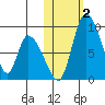 Apokak Creek Entrance tide chart for Thursday, November 2, 2023