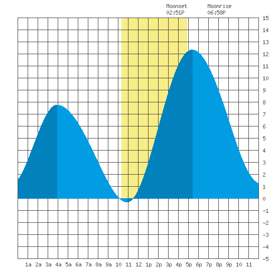 Apokak Creek Entrance tide chart for Thursday, November 30, 2023