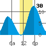 Apokak Creek Entrance tide chart for Thursday, November 30, 2023