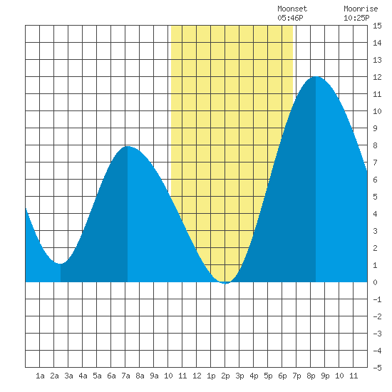 Apokak Creek Entrance tide chart for Friday, November 3, 2023