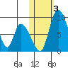 Apokak Creek Entrance tide chart for Friday, November 3, 2023