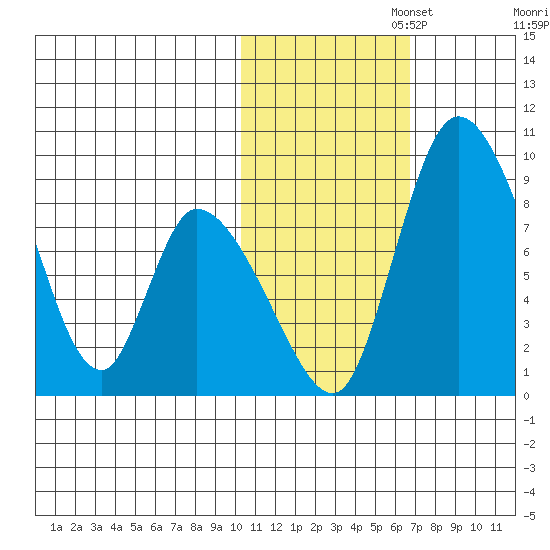 Apokak Creek Entrance tide chart for Saturday, November 4, 2023