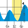 Apokak Creek Entrance tide chart for Saturday, November 4, 2023