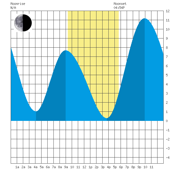 Apokak Creek Entrance tide chart for Sunday, November 5, 2023