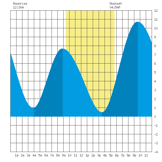 Apokak Creek Entrance tide chart for Monday, November 6, 2023