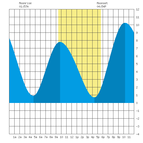 Apokak Creek Entrance tide chart for Tuesday, November 7, 2023