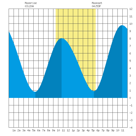 Apokak Creek Entrance tide chart for Wednesday, November 8, 2023