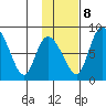 Apokak Creek Entrance tide chart for Wednesday, November 8, 2023