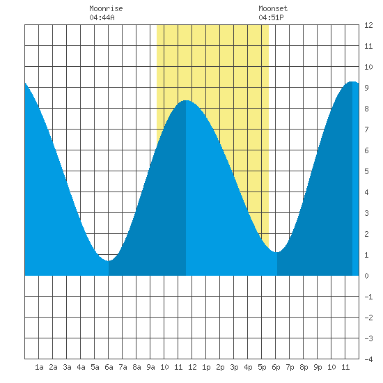 Apokak Creek Entrance tide chart for Thursday, November 9, 2023