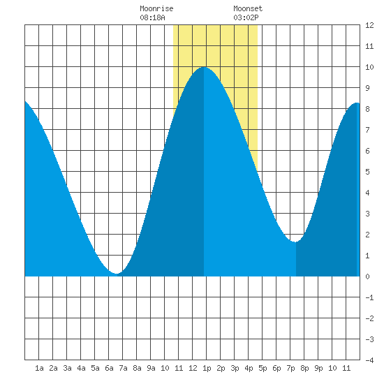 Apokak Creek Entrance tide chart for Sunday, December 10, 2023