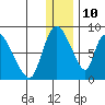 Apokak Creek Entrance tide chart for Sunday, December 10, 2023