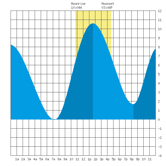 Apokak Creek Entrance tide chart for Monday, December 11, 2023