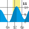 Apokak Creek Entrance tide chart for Monday, December 11, 2023