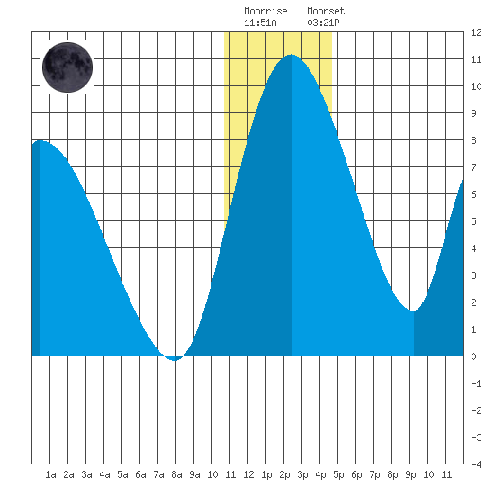 Apokak Creek Entrance tide chart for Tuesday, December 12, 2023