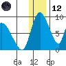 Apokak Creek Entrance tide chart for Tuesday, December 12, 2023