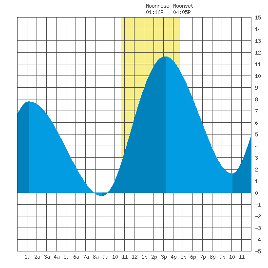 Apokak Creek Entrance tide chart for Wednesday, December 13, 2023