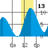 Apokak Creek Entrance tide chart for Wednesday, December 13, 2023