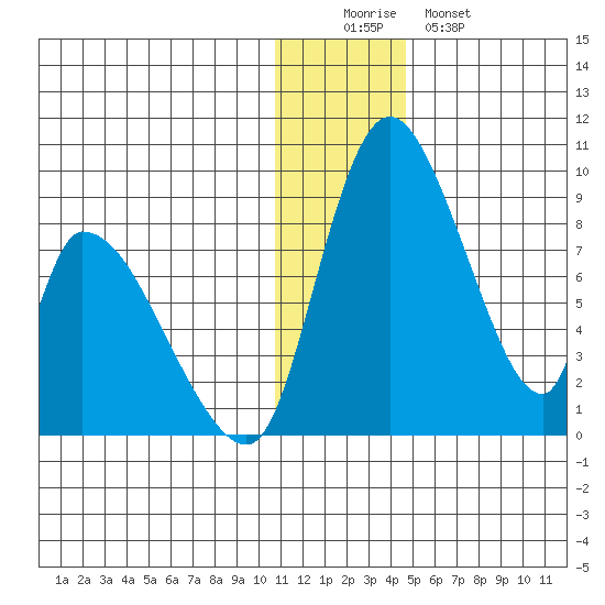 Apokak Creek Entrance tide chart for Thursday, December 14, 2023