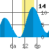 Apokak Creek Entrance tide chart for Thursday, December 14, 2023