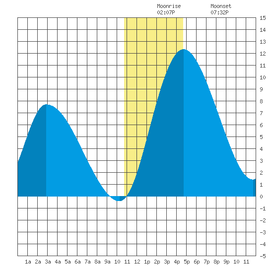 Apokak Creek Entrance tide chart for Friday, December 15, 2023