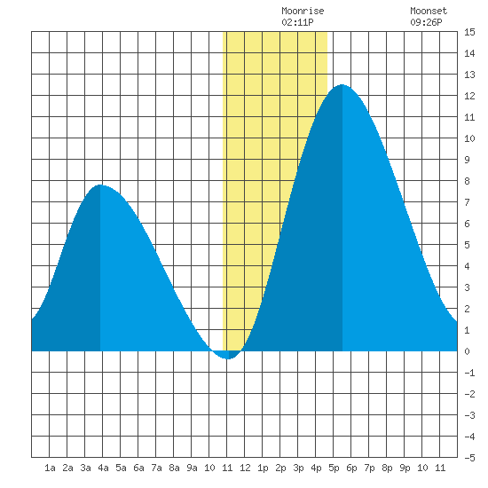 Apokak Creek Entrance tide chart for Saturday, December 16, 2023