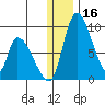 Apokak Creek Entrance tide chart for Saturday, December 16, 2023