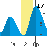 Apokak Creek Entrance tide chart for Sunday, December 17, 2023
