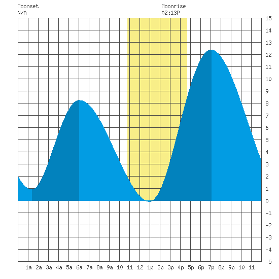 Apokak Creek Entrance tide chart for Monday, December 18, 2023
