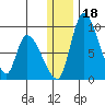 Apokak Creek Entrance tide chart for Monday, December 18, 2023