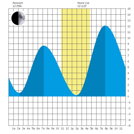 Apokak Creek Entrance tide chart for Tuesday, December 19, 2023