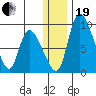 Apokak Creek Entrance tide chart for Tuesday, December 19, 2023