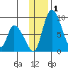 Apokak Creek Entrance tide chart for Friday, December 1, 2023