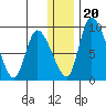 Apokak Creek Entrance tide chart for Wednesday, December 20, 2023
