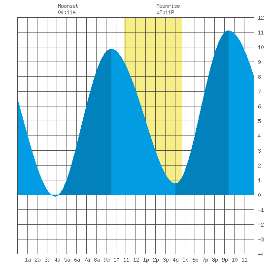 Apokak Creek Entrance tide chart for Thursday, December 21, 2023