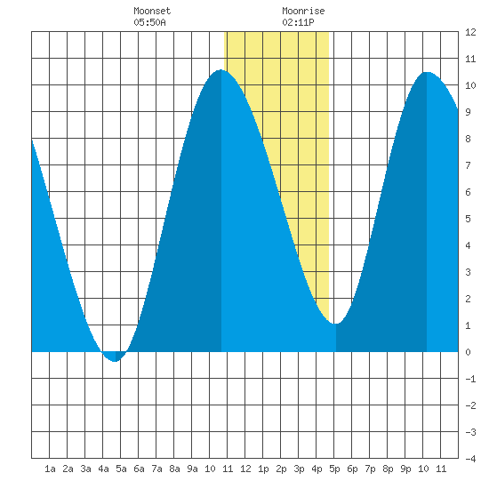 Apokak Creek Entrance tide chart for Friday, December 22, 2023