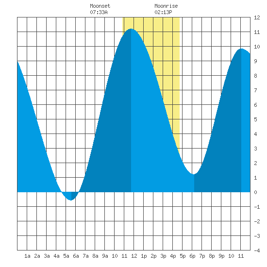 Apokak Creek Entrance tide chart for Saturday, December 23, 2023