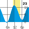 Apokak Creek Entrance tide chart for Saturday, December 23, 2023