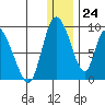Apokak Creek Entrance tide chart for Sunday, December 24, 2023