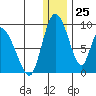 Apokak Creek Entrance tide chart for Monday, December 25, 2023