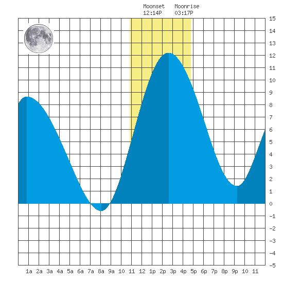 Apokak Creek Entrance tide chart for Tuesday, December 26, 2023